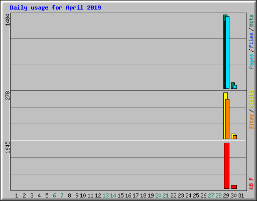 Daily usage for April 2019