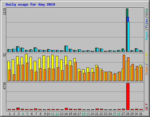 Daily usage for May 2019