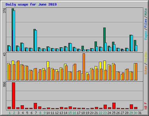 Daily usage for June 2019