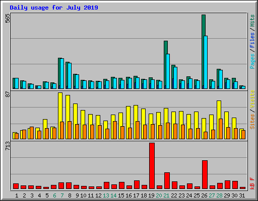 Daily usage for July 2019