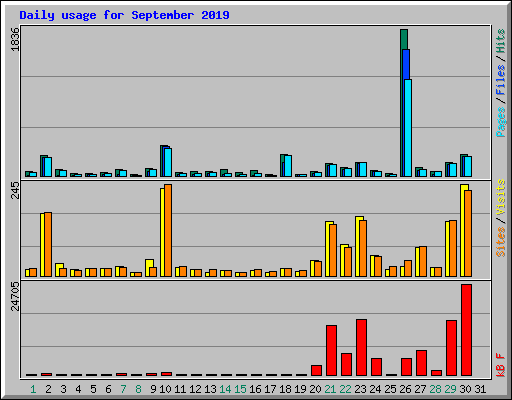 Daily usage for September 2019