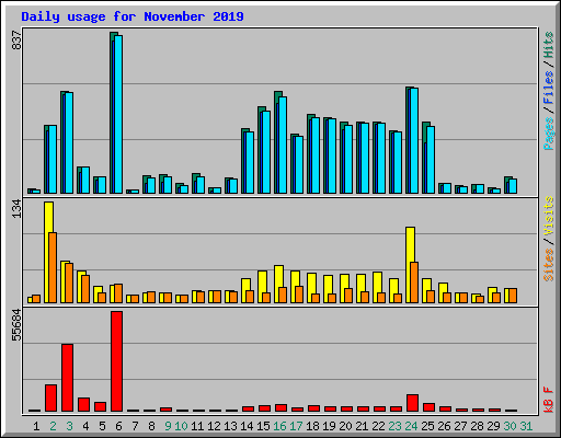 Daily usage for November 2019