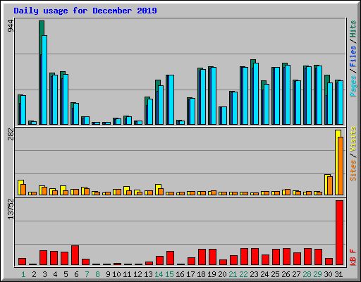 Daily usage for December 2019