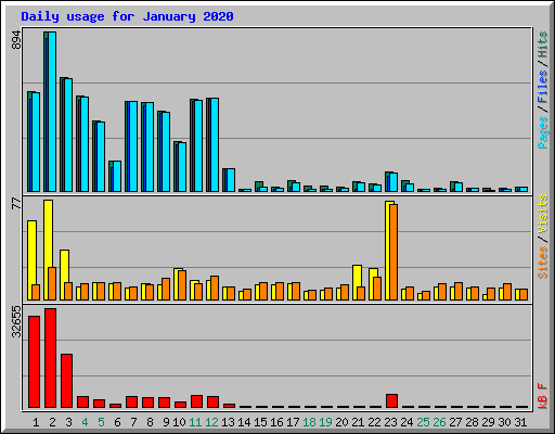 Daily usage for January 2020