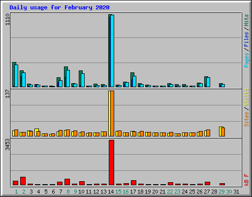 Daily usage for February 2020