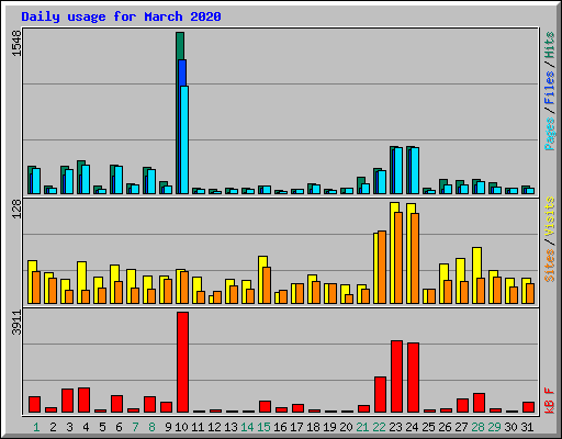Daily usage for March 2020