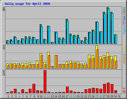 Daily usage for April 2020