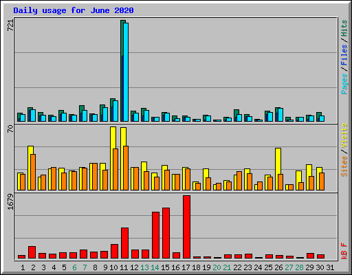 Daily usage for June 2020