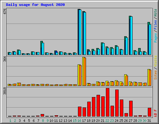Daily usage for August 2020