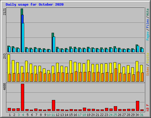 Daily usage for October 2020