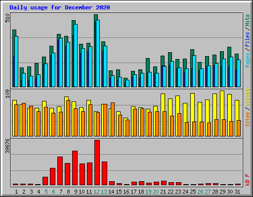 Daily usage for December 2020