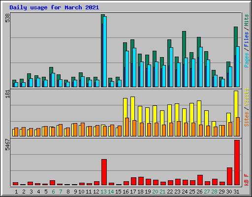 Daily usage for March 2021