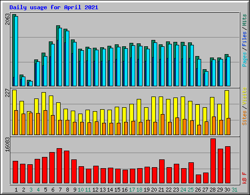 Daily usage for April 2021