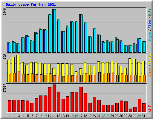Daily usage for May 2021