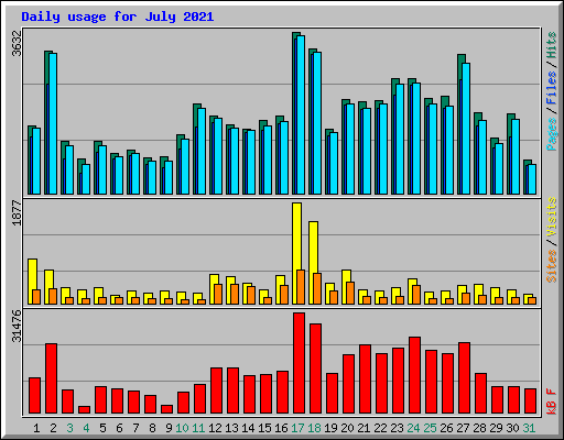 Daily usage for July 2021