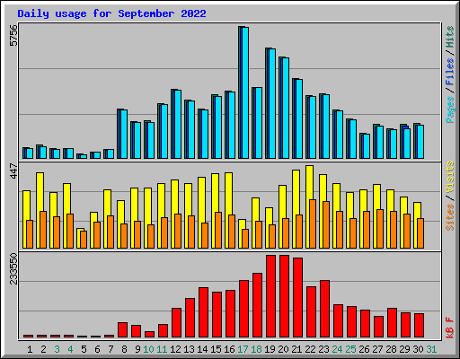 Daily usage for September 2022
