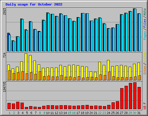 Daily usage for October 2022