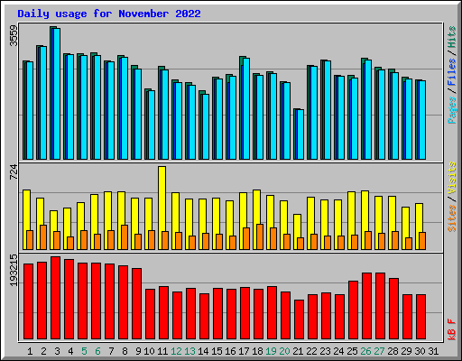Daily usage for November 2022