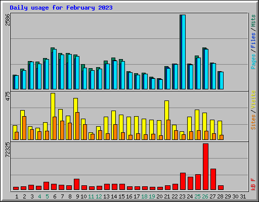 Daily usage for February 2023