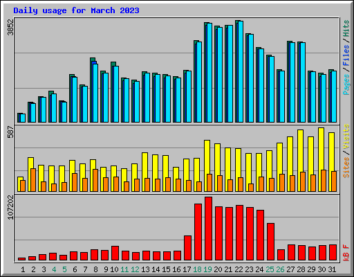 Daily usage for March 2023