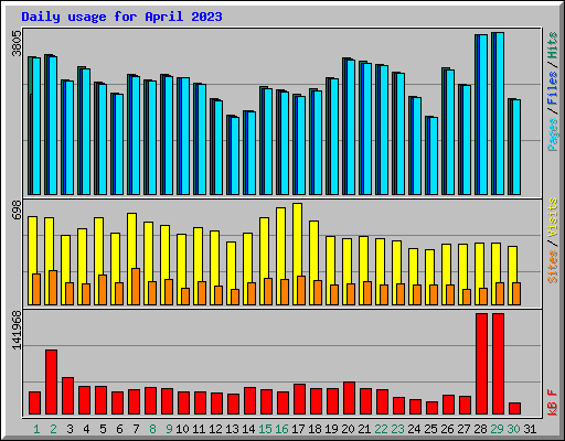 Daily usage for April 2023