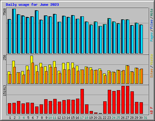 Daily usage for June 2023