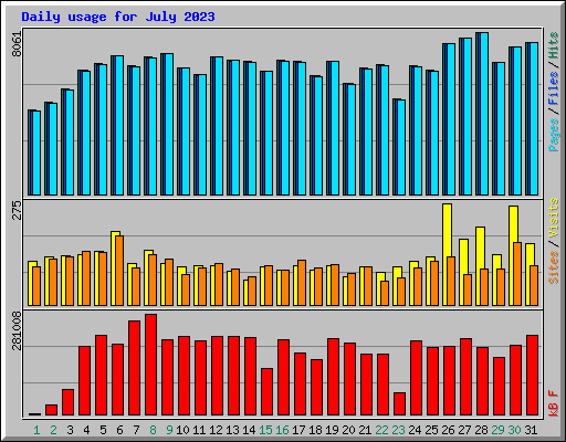 Daily usage for July 2023