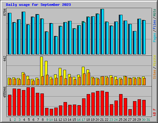 Daily usage for September 2023