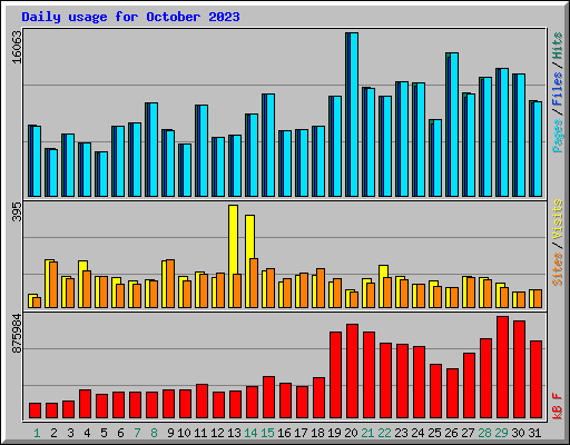 Daily usage for October 2023