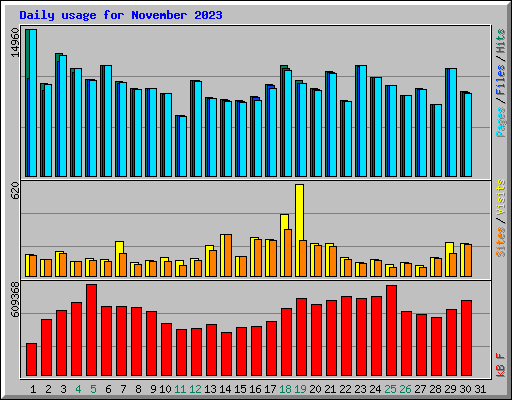 Daily usage for November 2023