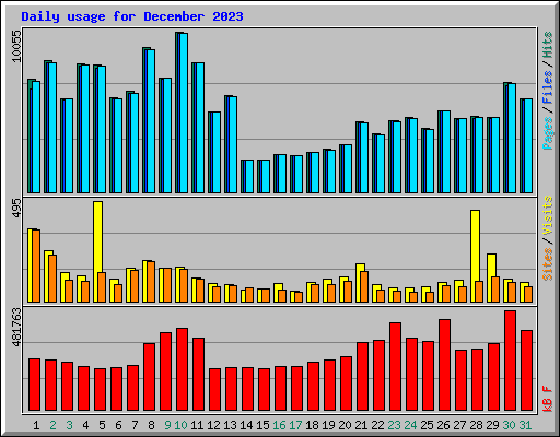 Daily usage for December 2023