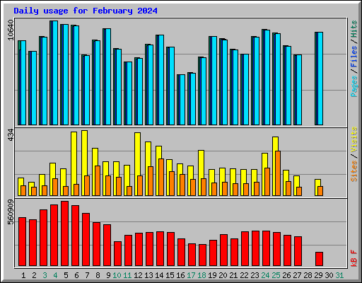 Daily usage for February 2024