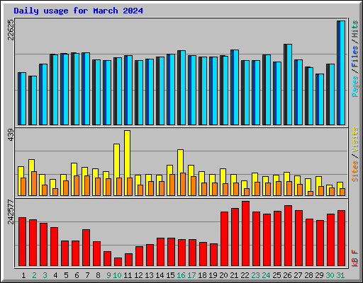 Daily usage for March 2024