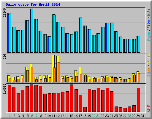 Daily usage for April 2024