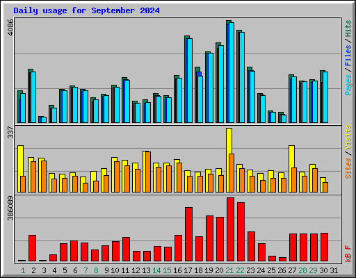 Daily usage for September 2024