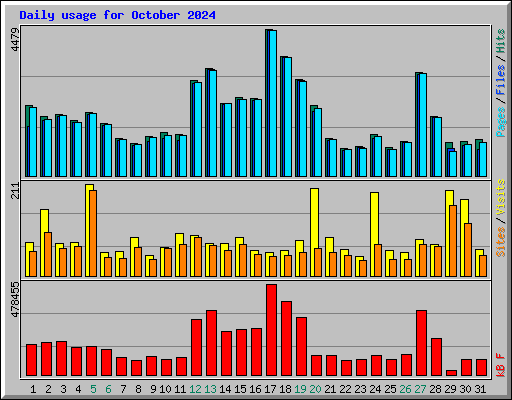 Daily usage for October 2024
