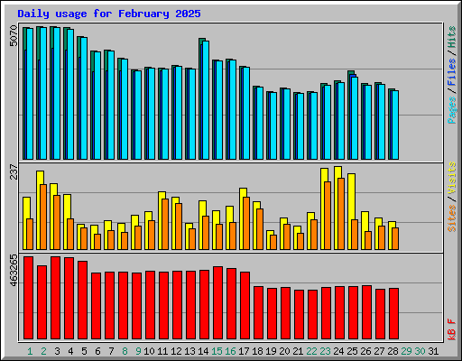 Daily usage for February 2025