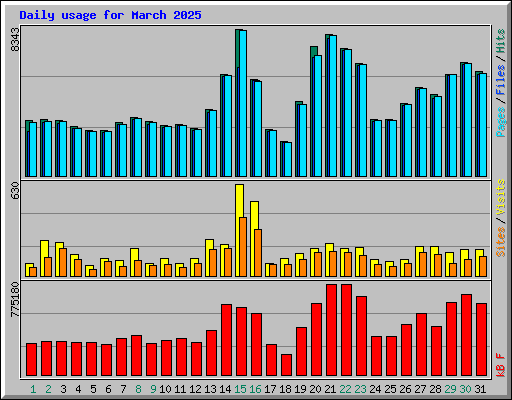 Daily usage for March 2025