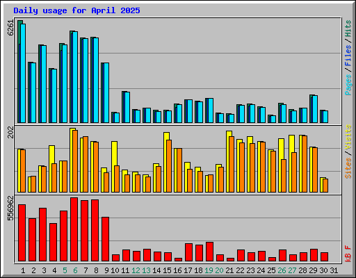 Daily usage for April 2025