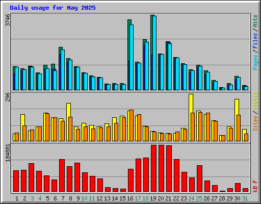 Daily usage for May 2025