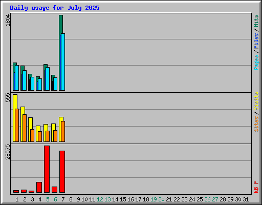 Daily usage for July 2025