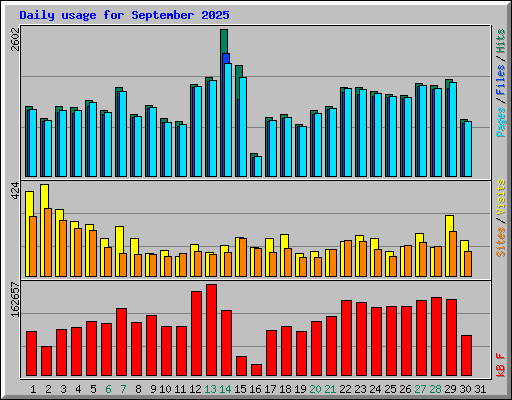 Daily usage for September 2025