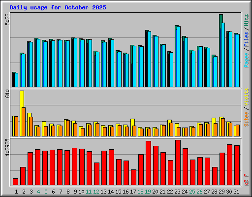 Daily usage for October 2025