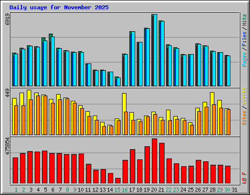 Daily usage for November 2025