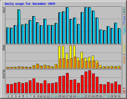 Daily usage for December 2025