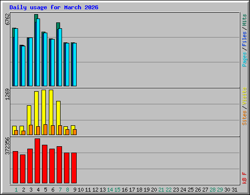 Daily usage for March 2026