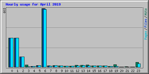 Hourly usage for April 2019
