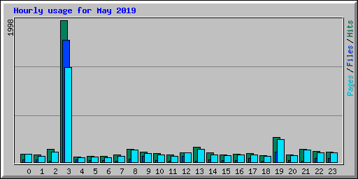 Hourly usage for May 2019