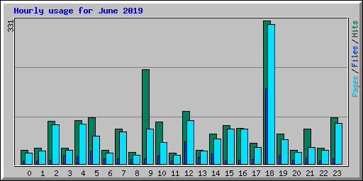 Hourly usage for June 2019