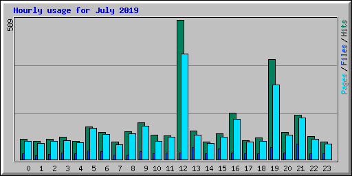 Hourly usage for July 2019
